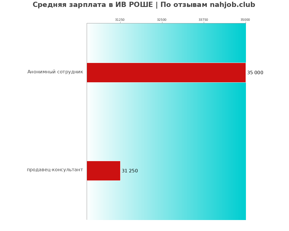 Средний уровень зарплаты в ИВ РОШЕ