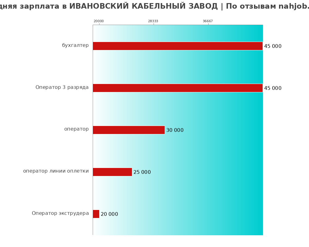 Средний уровень зарплаты в ИВАНОВСКИЙ КАБЕЛЬНЫЙ ЗАВОД