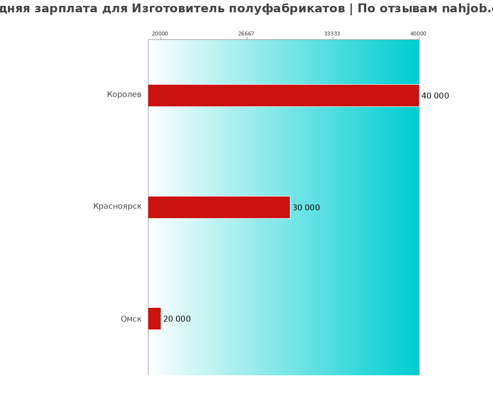 Средний уровень зарплаты в изготовителе полуфабрикатов