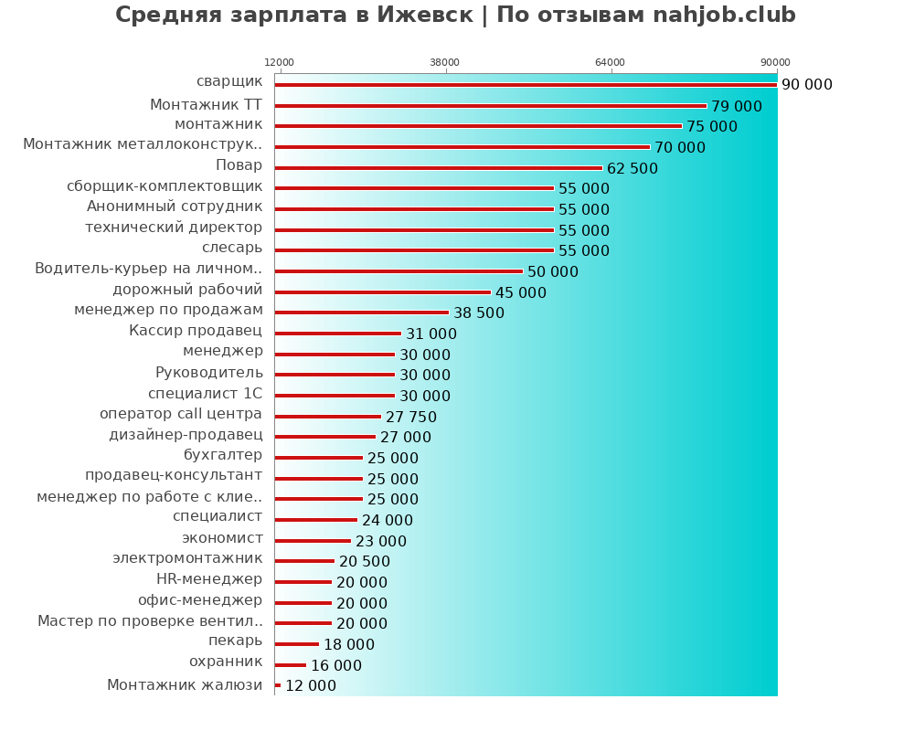 Средний уровень зарплаты в Ижевске