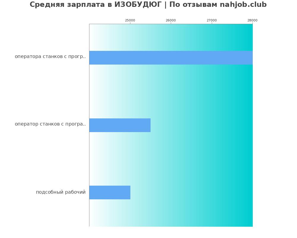 Средний уровень зарплаты в ИЗОБУДЮГ