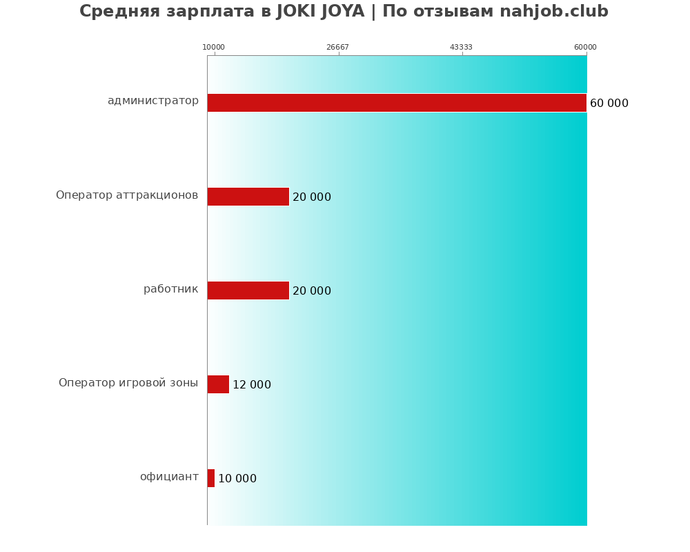 Средний уровень зарплаты в JOKI JOYA