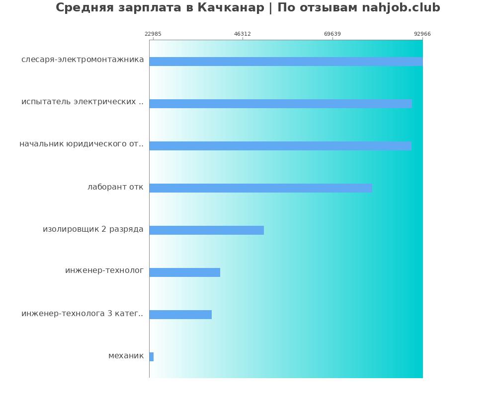 Средний уровень зарплаты в Качканаре
