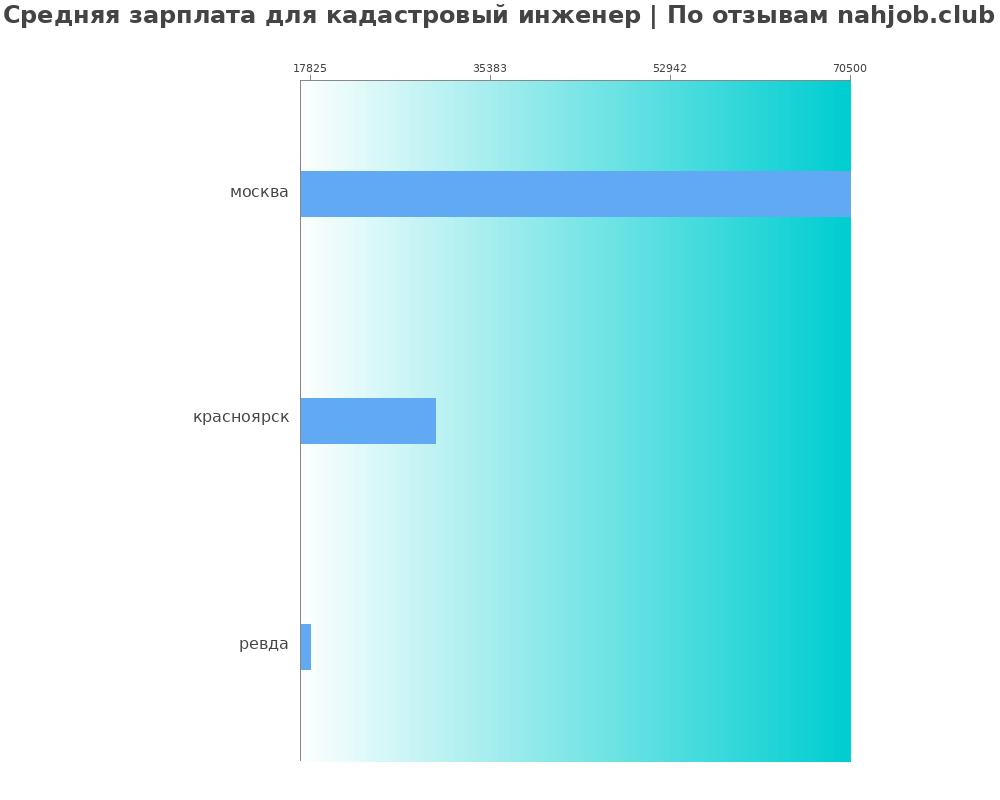 Средний уровень зарплаты в кадастровом инженере