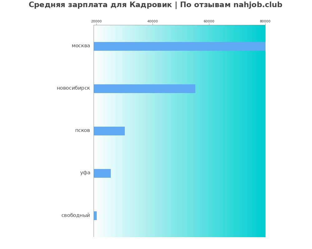 Средний уровень зарплаты в кадровике