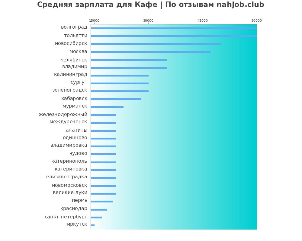 Средний уровень зарплаты: кафе - по городам Средний уровень зарплаты: кафе - по городам