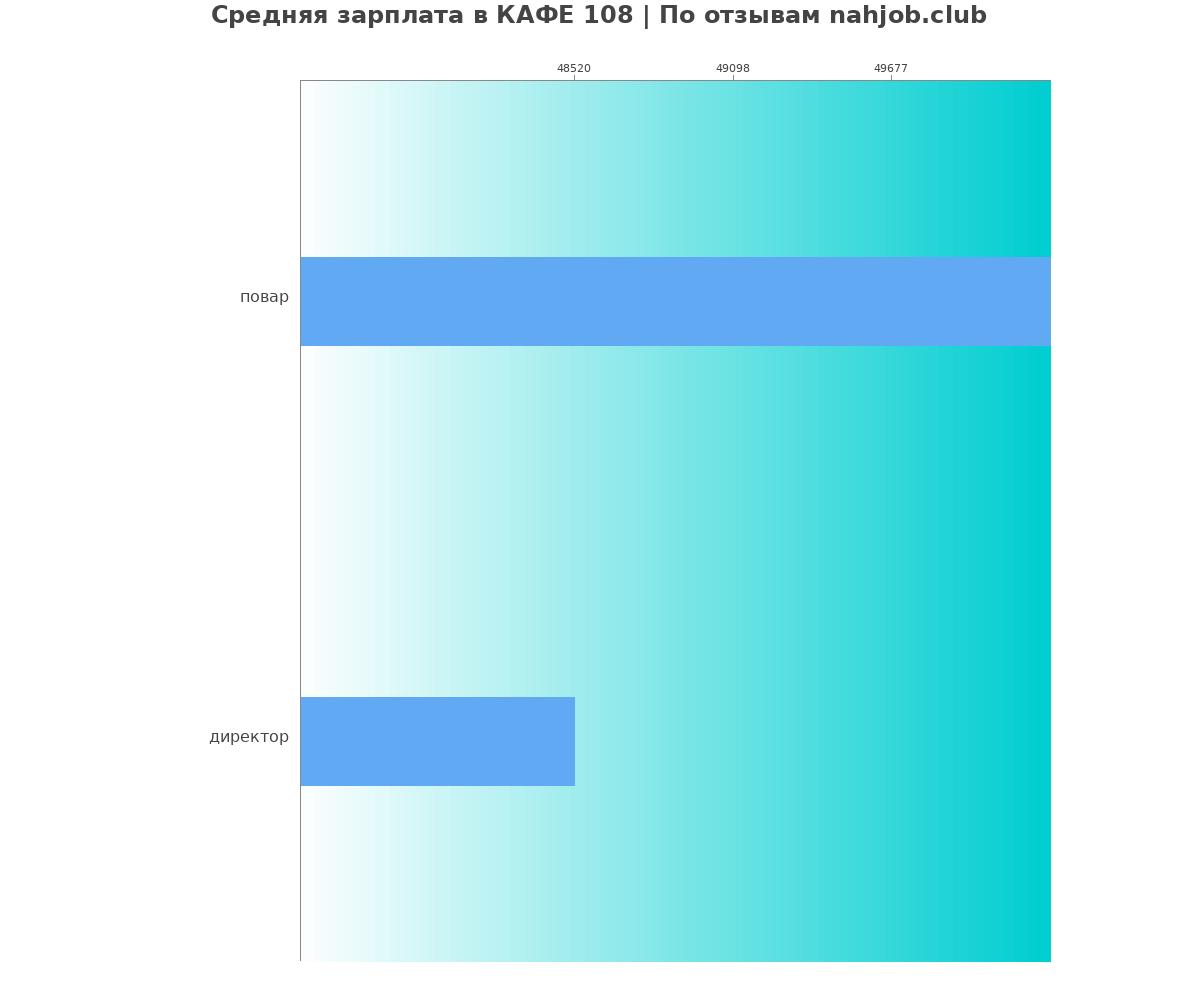 Какая зарплата в КАФЕ 108