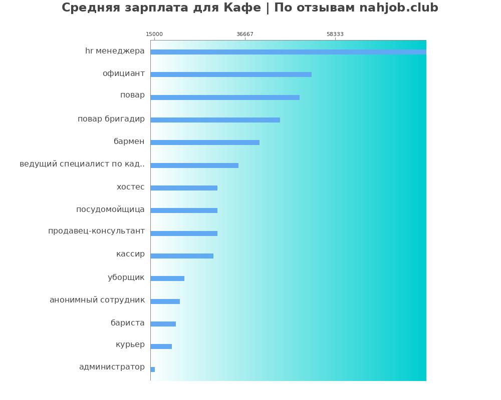 Средний уровень зарплаты: кафе - по профессиям Средний уровень зарплаты: кафе - по профессиям