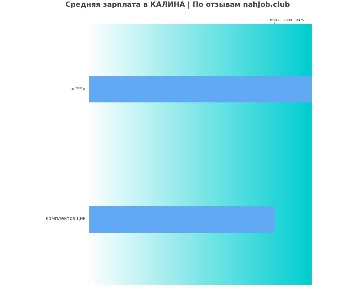 Какая зарплата в КАЛИНА