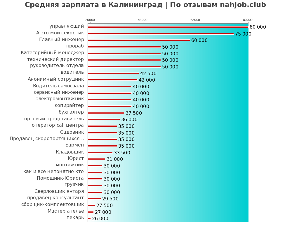 Средний уровень зарплаты в Калининграде