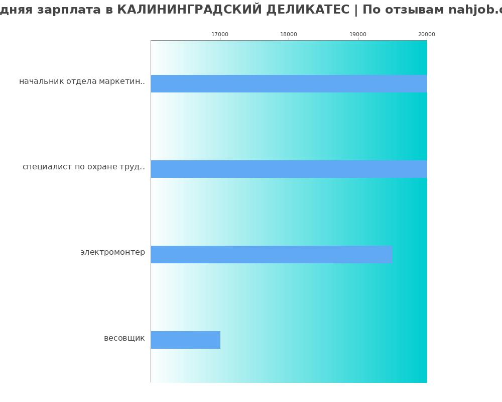 Средний уровень зарплаты в КАЛИНИНГРАДСКИЙ ДЕЛИКАТЕС Средний уровень зарплаты в КАЛИНИНГРАДСКИЙ ДЕЛИКАТЕС