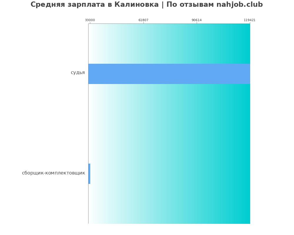 Средний уровень зарплаты в Калиновке