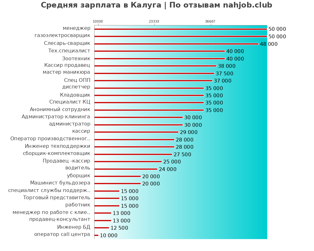 Средний уровень зарплаты в Калуге