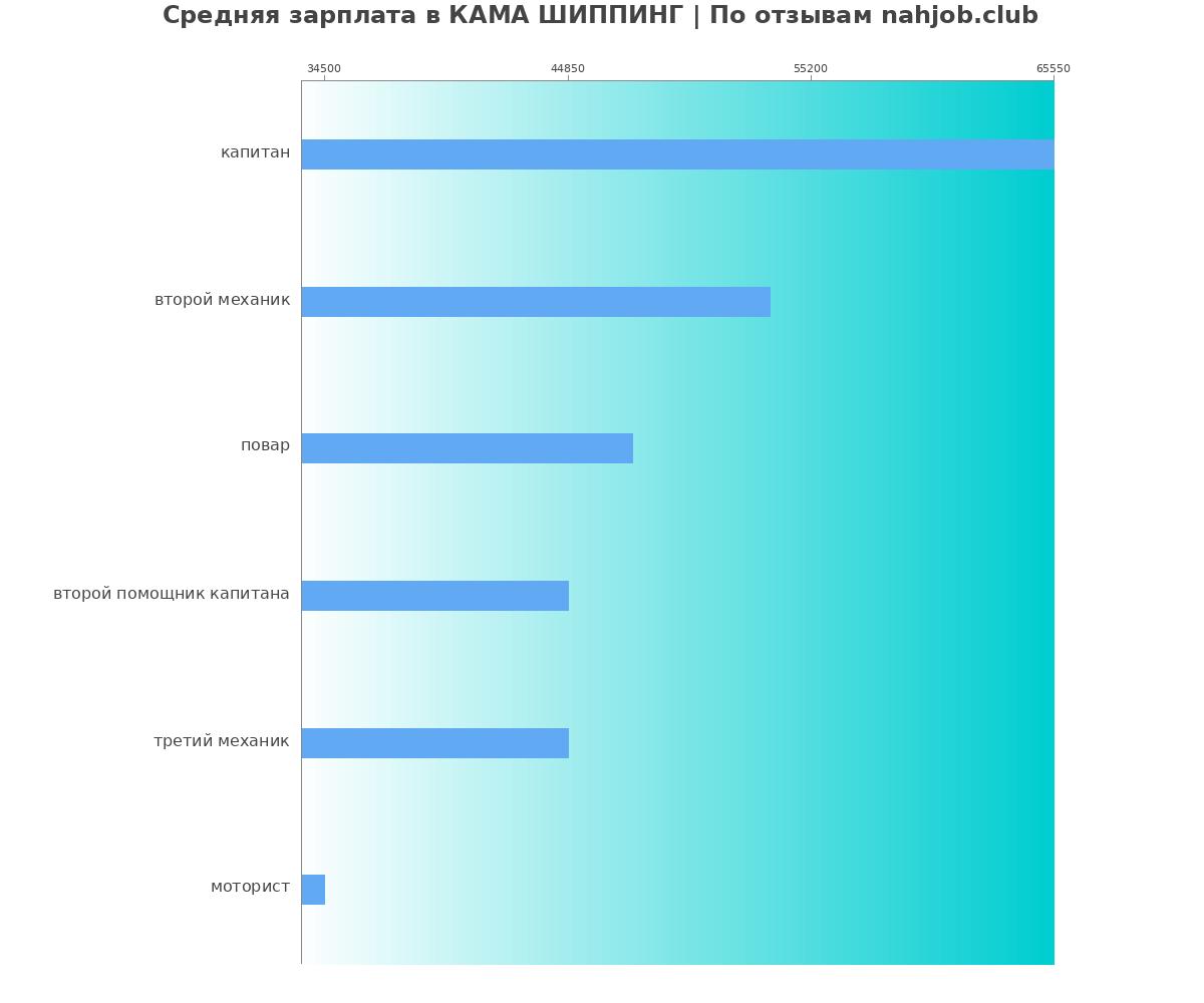 Какая зарплата в КАМА ШИППИНГ