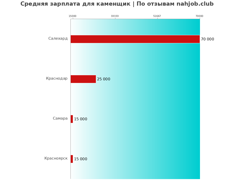 Средний уровень зарплаты в каменщике