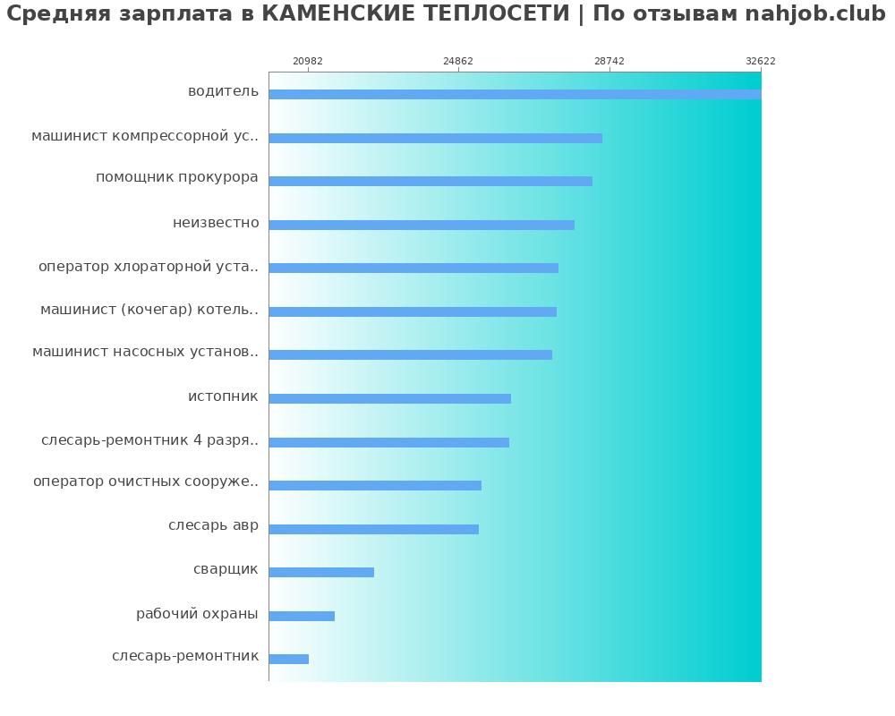 Средний уровень зарплаты в КАМЕНСКИЕ ТЕПЛОСЕТИ