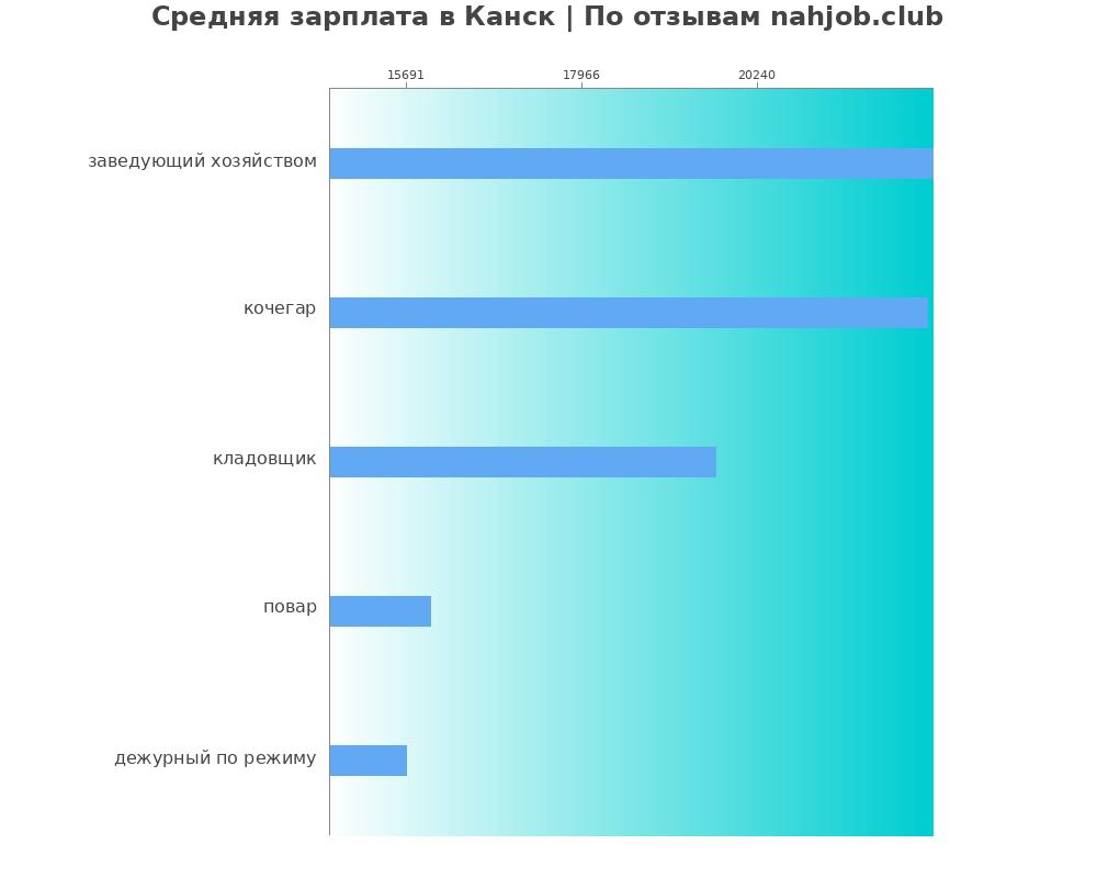 Средний уровень зарплаты в Канске
