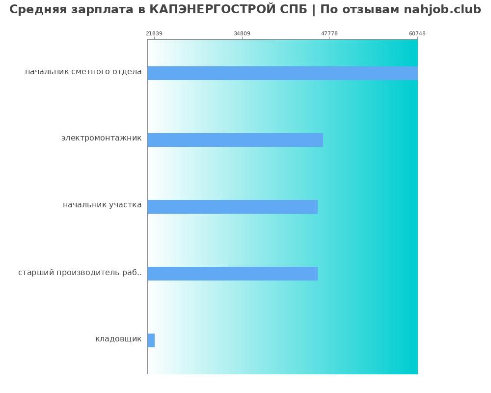 Средний уровень зарплаты в КАПЭНЕРГОСТРОЙ СПБ