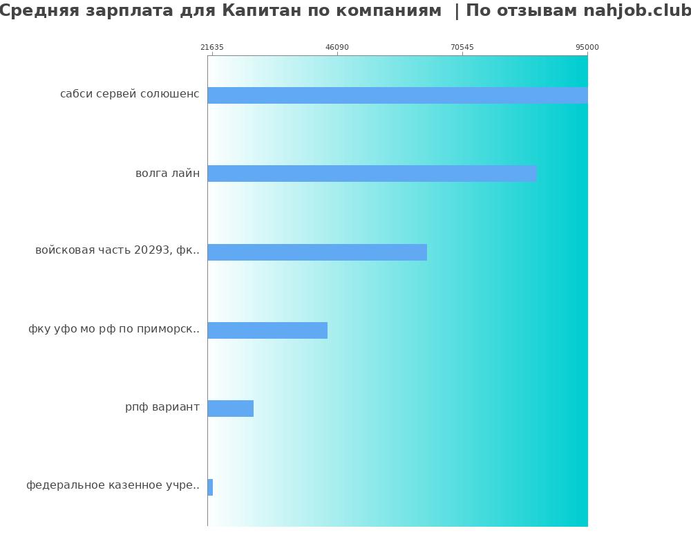Средний уровень зарплаты для капитане - по компаниям