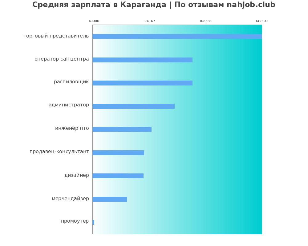 Средний уровень зарплаты в Караганде