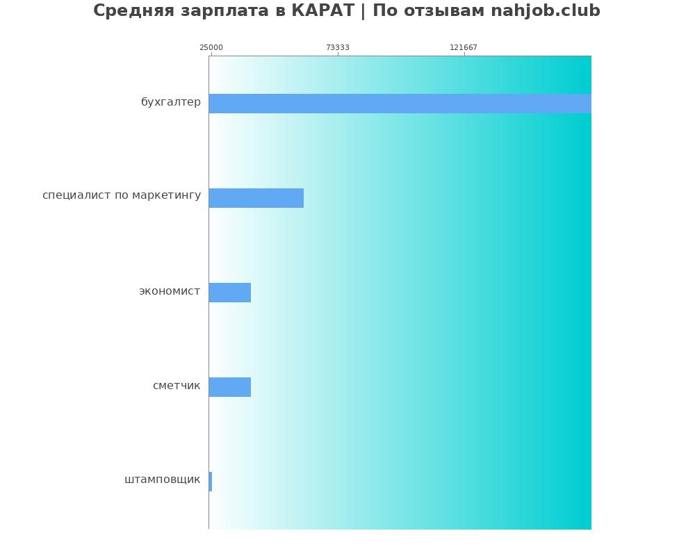 Средний уровень зарплаты в КАРАТ
