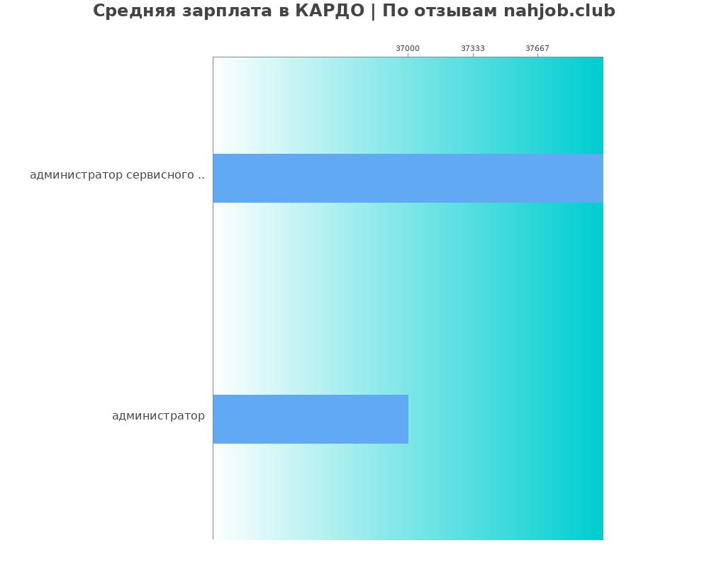 Средний уровень зарплаты в КАРДО Средний уровень зарплаты в КАРДО