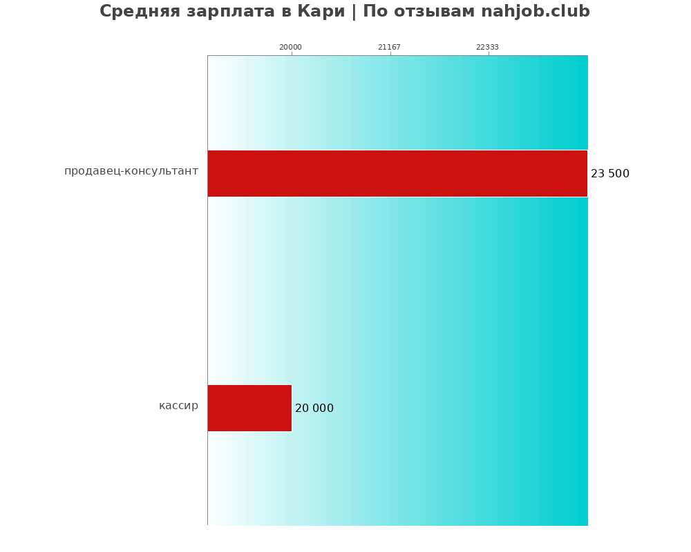 Средний уровень зарплаты в Кари