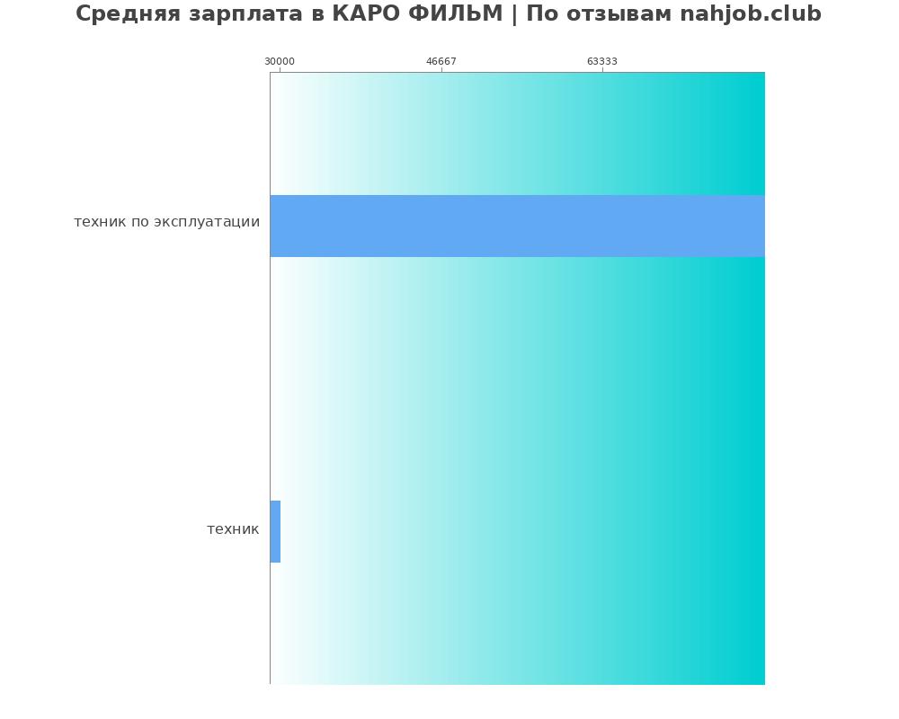 Средний уровень зарплаты в КАРО ФИЛЬМ Средний уровень зарплаты в КАРО ФИЛЬМ
