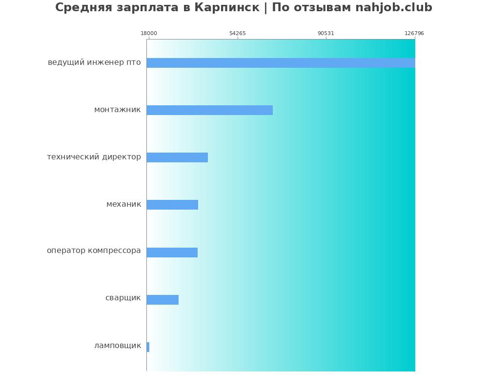 Средний уровень зарплаты в Карпинске