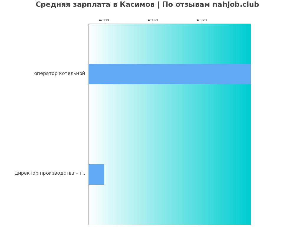 Средний уровень зарплаты в Касимове