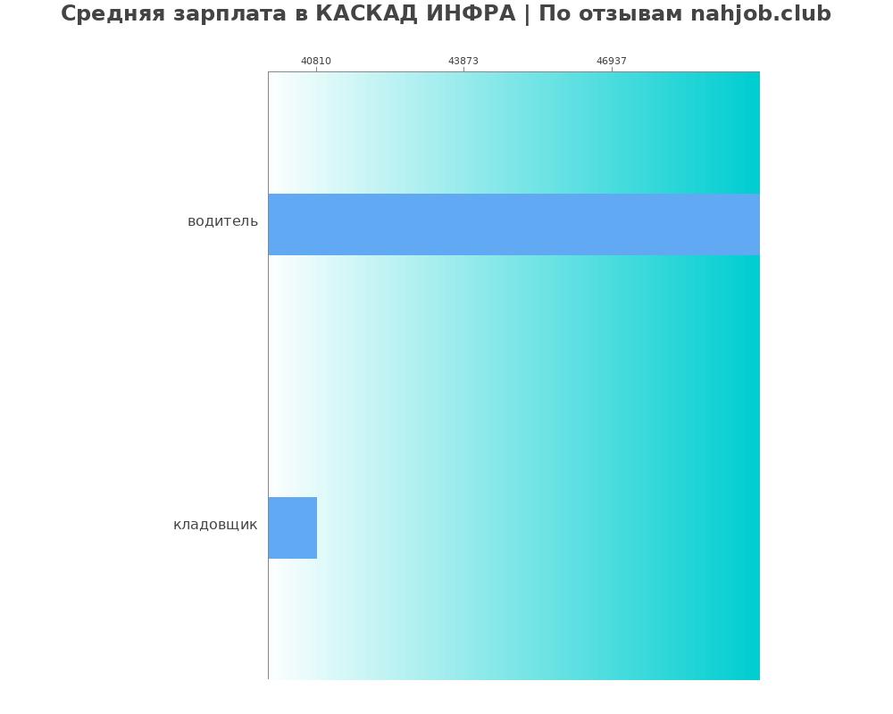Средний уровень зарплаты в КАСКАД ИНФРА
