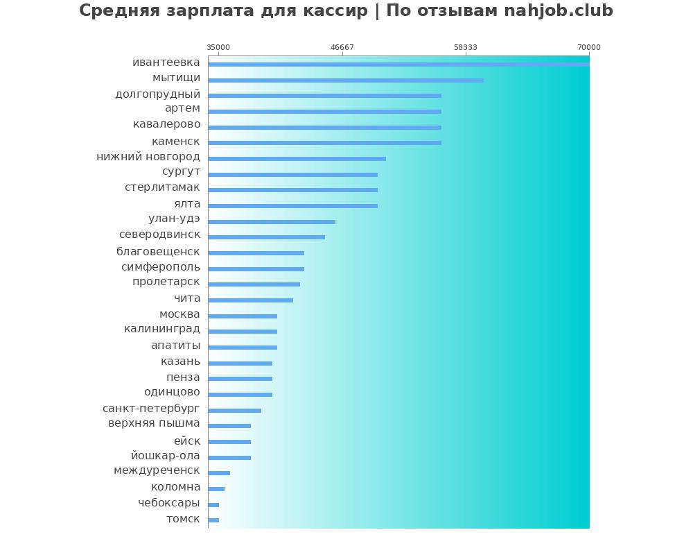 Средний уровень зарплаты в кассире Средний уровень зарплаты в кассире