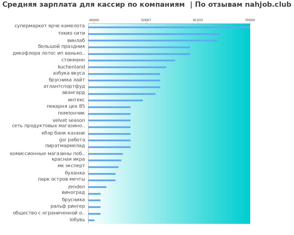 Средний уровень зарплаты для кассире - по компания Средний уровень зарплаты для кассире - по компаниям