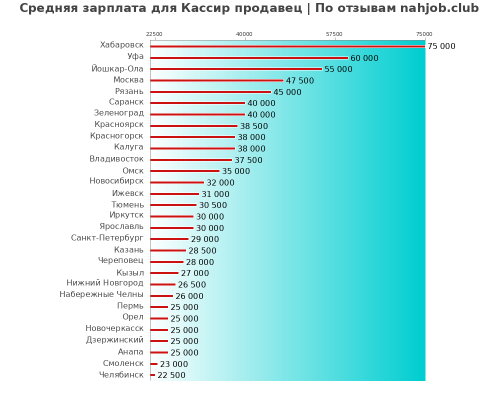 Средний уровень зарплаты в кассире продавце