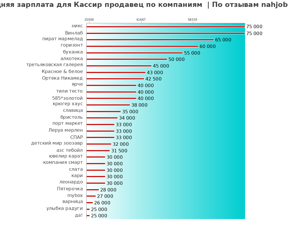 Средний уровень зарплаты для кассире продавце - по компаниям