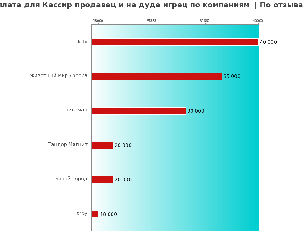 Средний уровень зарплаты для кассире продавце и на дуде игрце - по компаниям