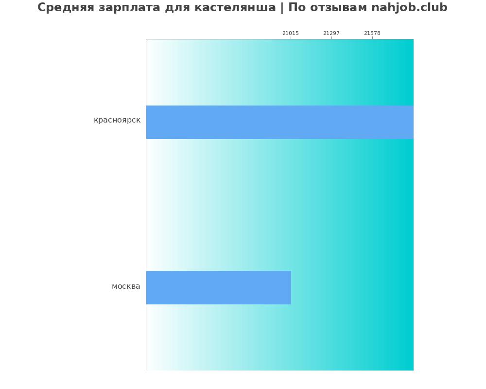 Средний уровень зарплаты в кастелянше