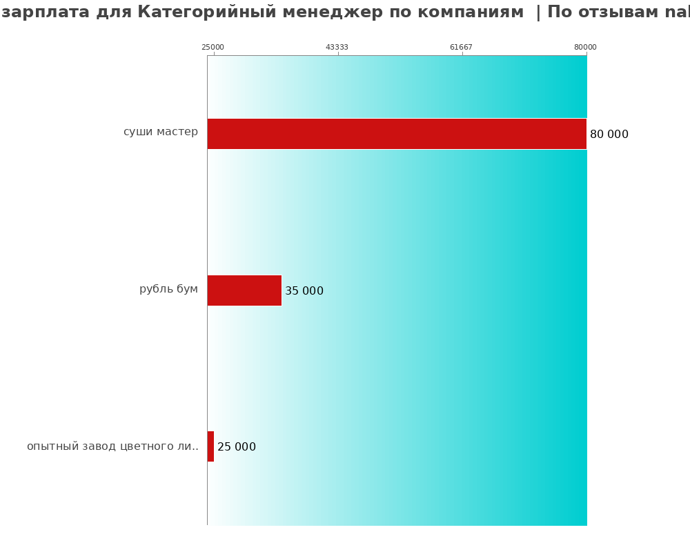 Средний уровень зарплаты для категорийном менеджере - по компаниям