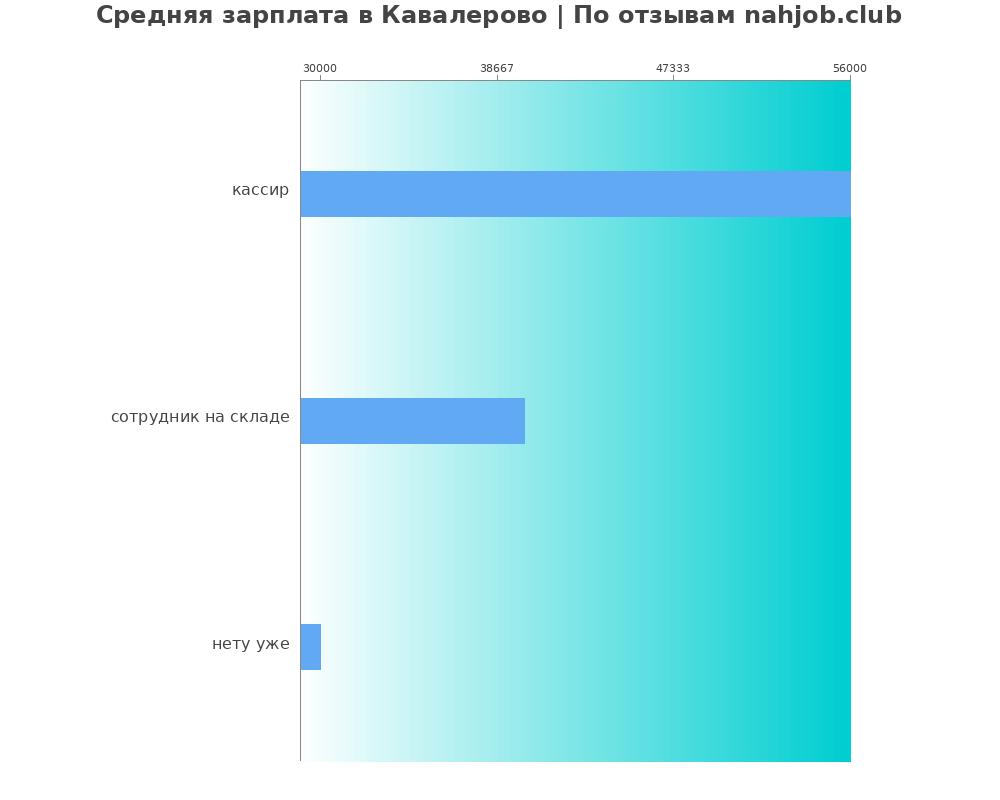 Средний уровень зарплаты в Кавалерово