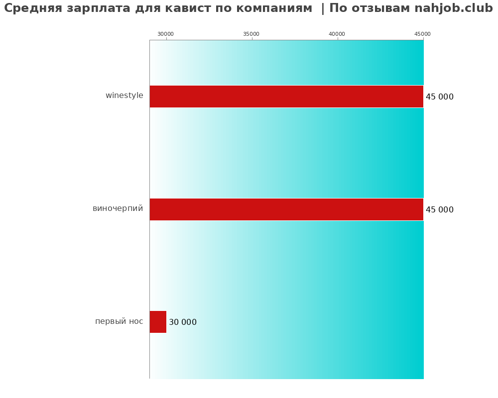 Средний уровень зарплаты для кависте - по компаниям