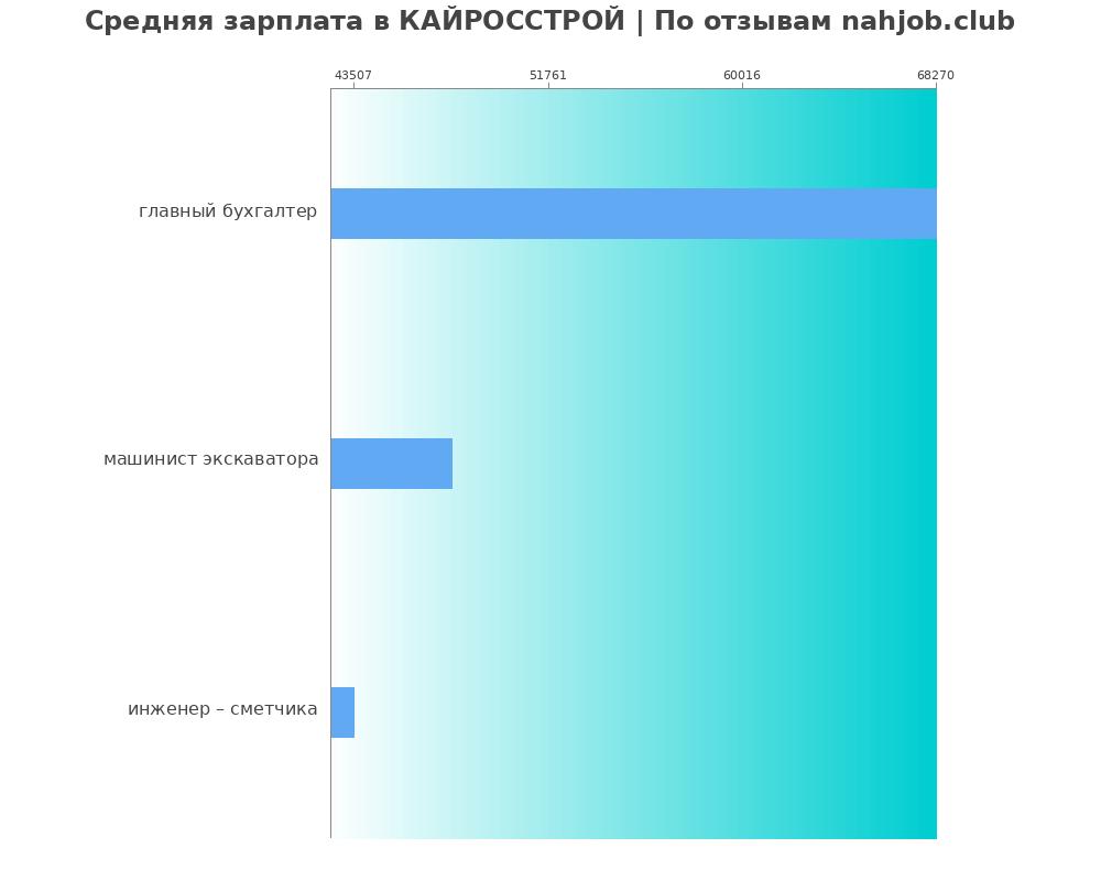 Средний уровень зарплаты в КАЙРОССТРОЙ