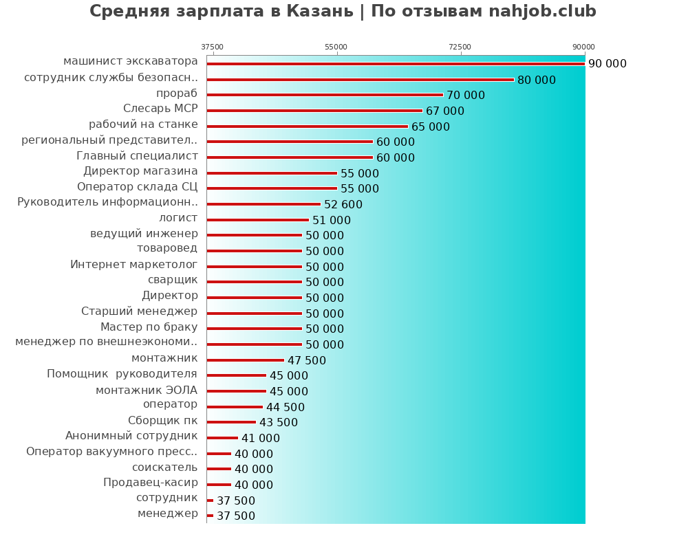 Средний уровень зарплаты в Казани