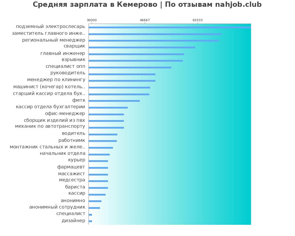 Средний уровень зарплаты в Кемерово