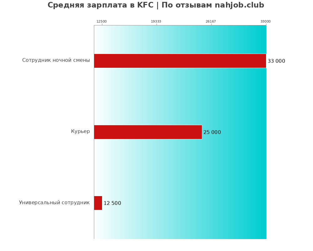 Средний уровень зарплаты в KFC