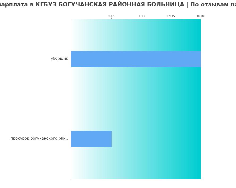 Средний уровень зарплаты в КГБУЗ БОГУЧАНСКАЯ РАЙОННАЯ БОЛЬНИЦА