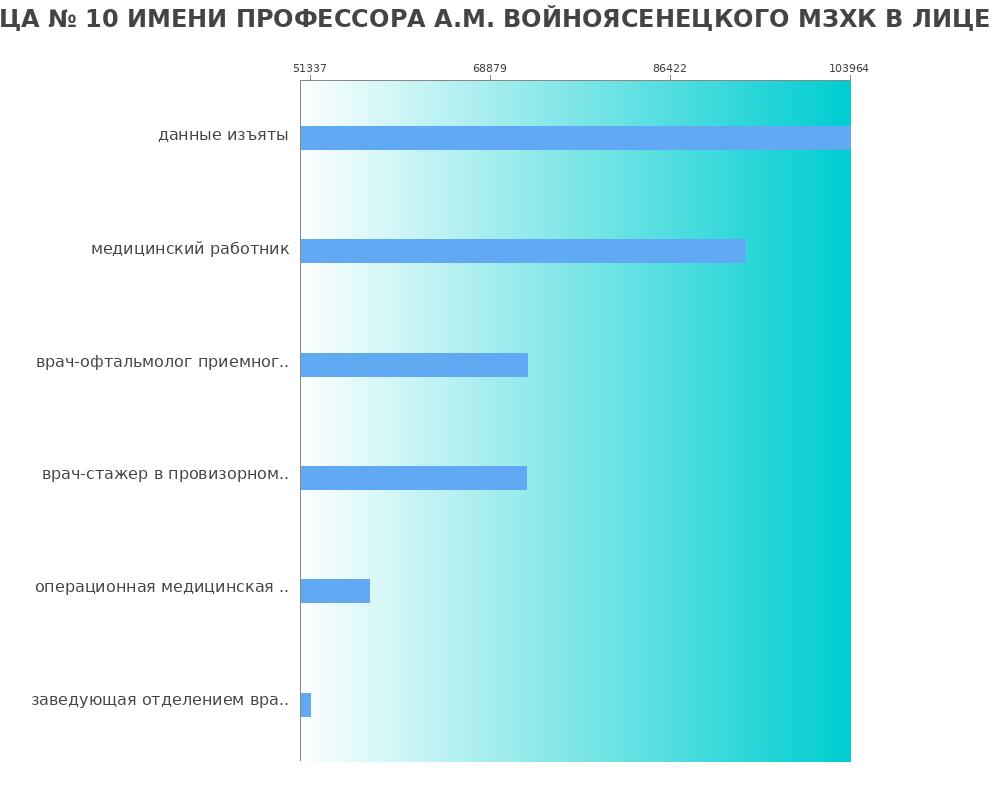 Средний уровень зарплаты в КГБУЗ ГОРОДСКАЯ КЛИНИЧЕСКАЯ БОЛЬНИЦА № 10 ИМЕНИ ПРОФЕССОРА А.М. ВОЙНОЯСЕНЕЦКОГО МЗХК В ЛИЦЕ ГЛАВНОГО ВРАЧА КАЛАШНИКОВА А.А. Средний уровень зарплаты в КГБУЗ ГОРОДСКАЯ КЛИНИЧЕСКАЯ БОЛЬНИЦА № 10 ИМЕНИ ПРОФЕССОРА А.М. ВОЙНОЯСЕНЕЦКОГО МЗХК В ЛИЦЕ ГЛАВНОГО ВРАЧА КАЛАШНИКОВА А.А.