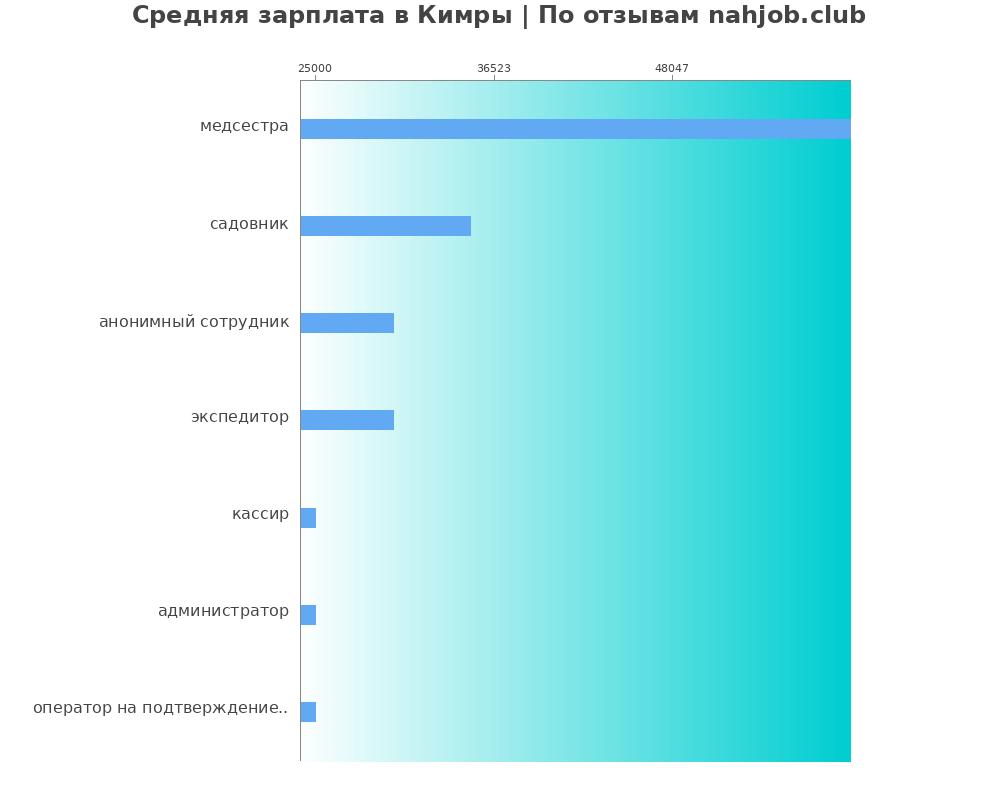 Средний уровень зарплаты в Кимры