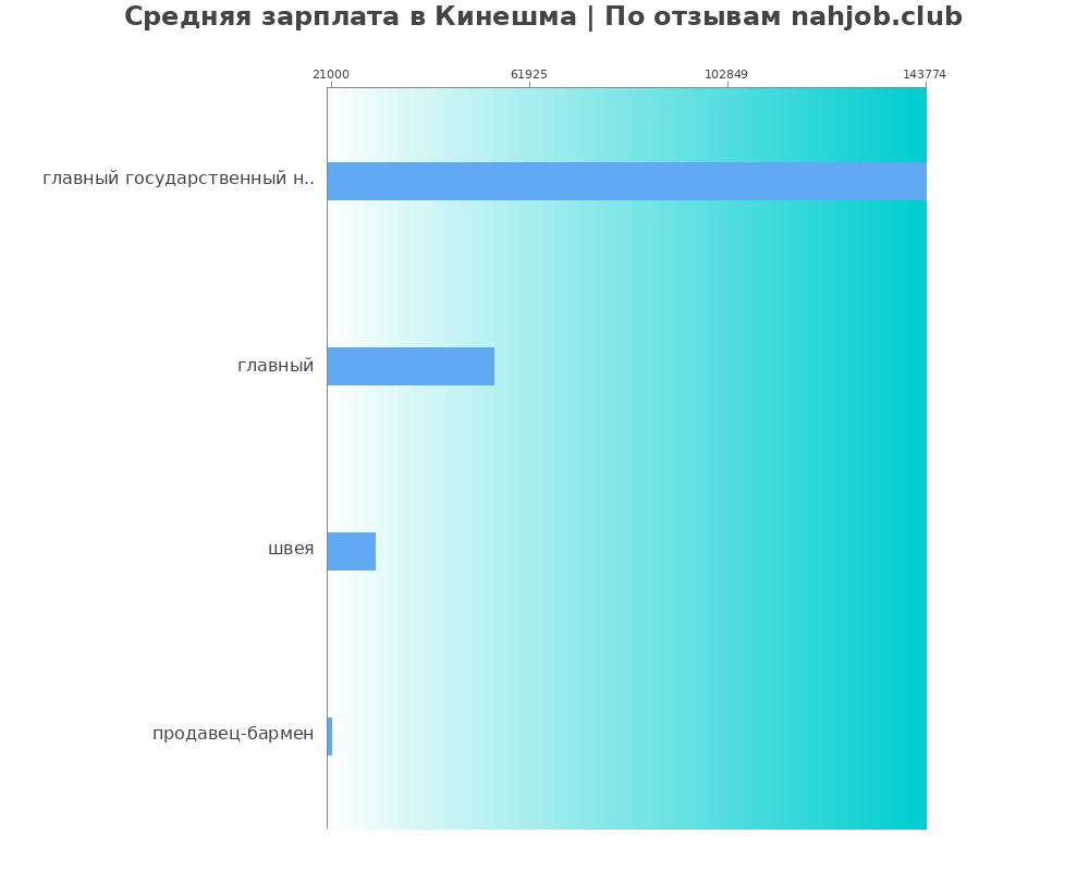 Средний уровень зарплаты в Кинешме