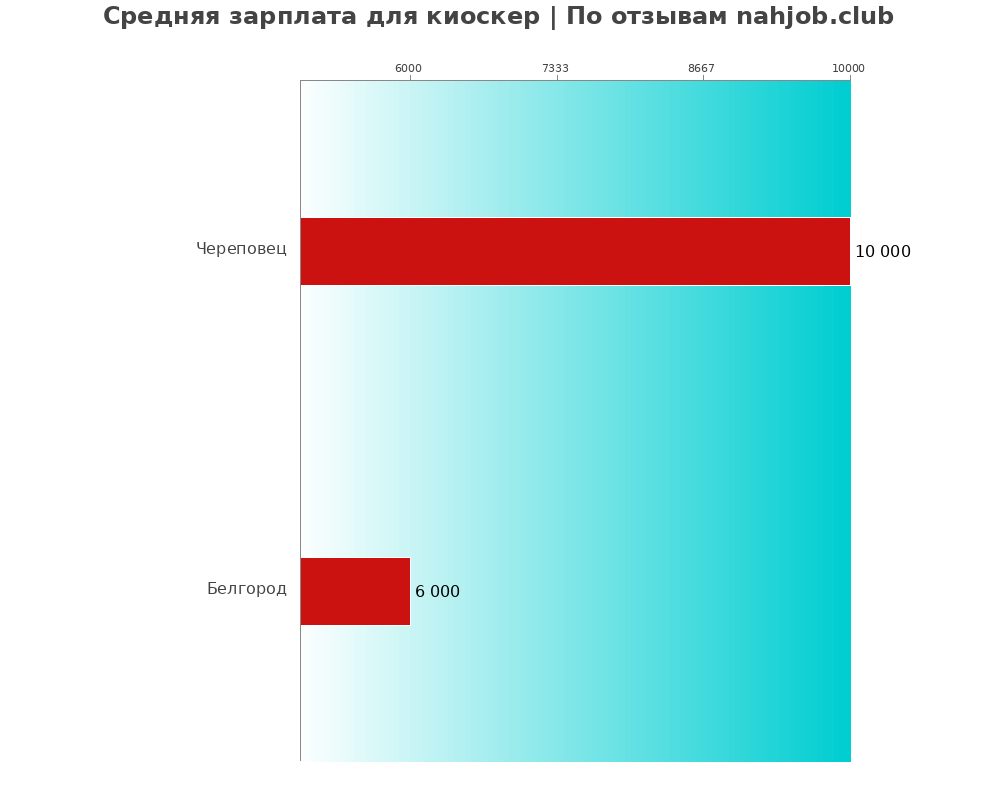 Средний уровень зарплаты в киоскере