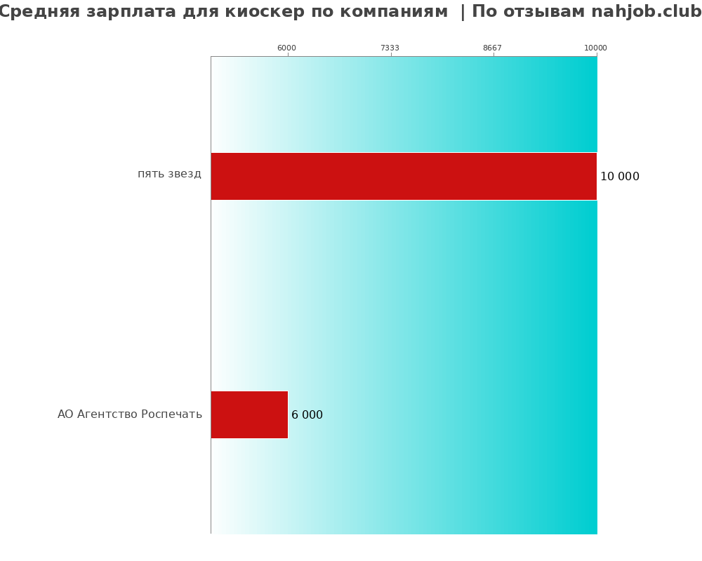 Средний уровень зарплаты для киоскере - по компаниям